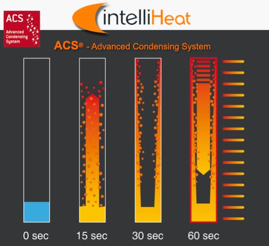 ‎IntelliHeat ACS Advanced Condensing System how it works