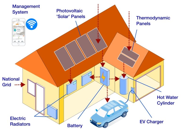 Home battery storage, PV Solar systems paired with INTELLI HEAT ELECTRIC HEATING