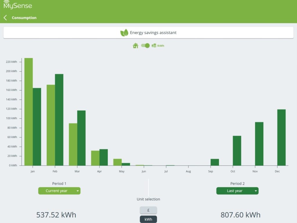 my-sense heating energy consumption for a student accomodation